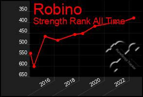 Total Graph of Robino