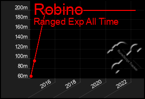 Total Graph of Robino