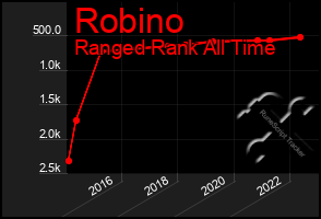 Total Graph of Robino