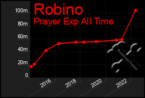 Total Graph of Robino