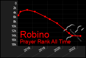 Total Graph of Robino