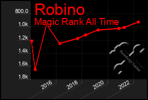 Total Graph of Robino