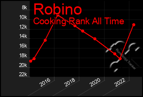 Total Graph of Robino