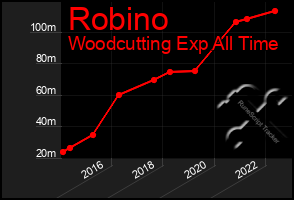 Total Graph of Robino