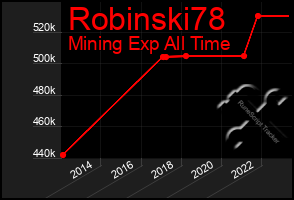 Total Graph of Robinski78