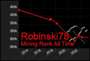 Total Graph of Robinski78