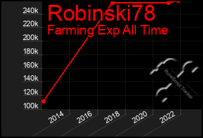 Total Graph of Robinski78