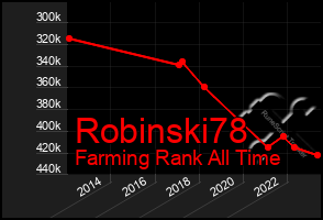 Total Graph of Robinski78