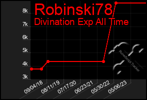 Total Graph of Robinski78