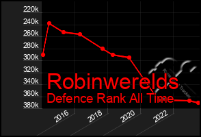 Total Graph of Robinwerelds
