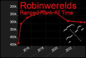 Total Graph of Robinwerelds