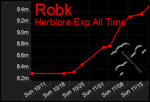 Total Graph of Robk