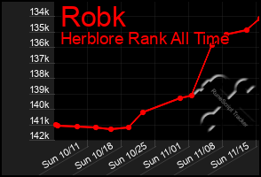 Total Graph of Robk