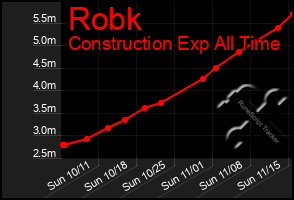 Total Graph of Robk