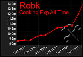 Total Graph of Robk