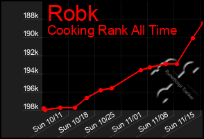Total Graph of Robk