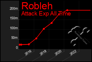 Total Graph of Robleh