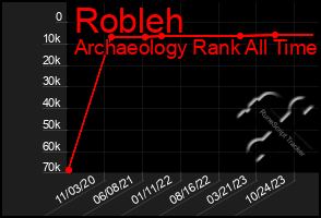 Total Graph of Robleh
