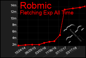 Total Graph of Robmic