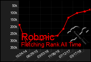 Total Graph of Robmic