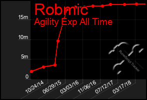 Total Graph of Robmic