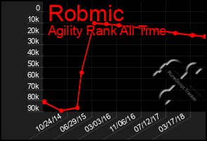 Total Graph of Robmic