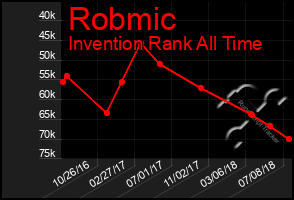 Total Graph of Robmic