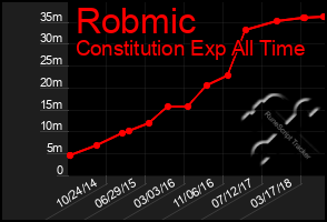 Total Graph of Robmic