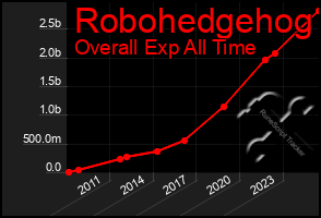 Total Graph of Robohedgehog