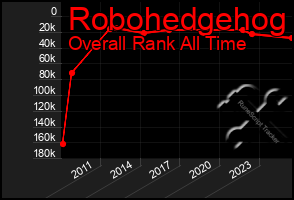 Total Graph of Robohedgehog