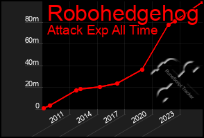 Total Graph of Robohedgehog