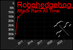 Total Graph of Robohedgehog