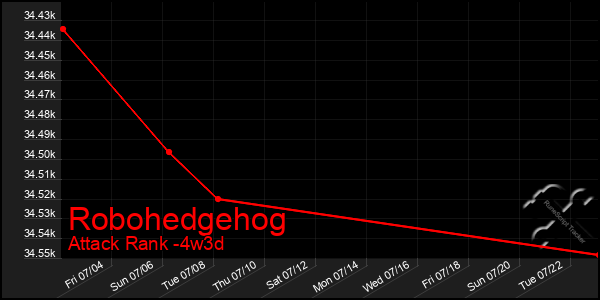 Last 31 Days Graph of Robohedgehog