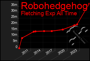 Total Graph of Robohedgehog