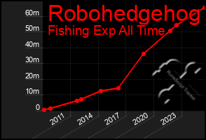 Total Graph of Robohedgehog