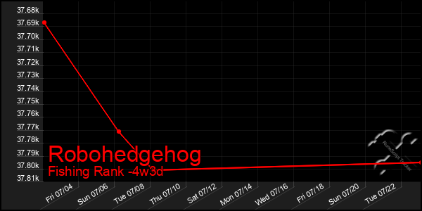 Last 31 Days Graph of Robohedgehog