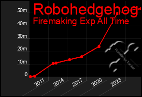 Total Graph of Robohedgehog