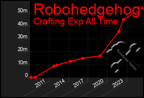 Total Graph of Robohedgehog