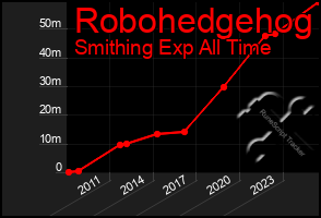 Total Graph of Robohedgehog