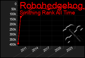 Total Graph of Robohedgehog