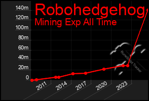 Total Graph of Robohedgehog