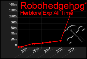 Total Graph of Robohedgehog