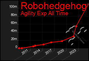Total Graph of Robohedgehog
