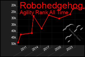 Total Graph of Robohedgehog