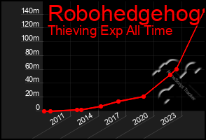 Total Graph of Robohedgehog