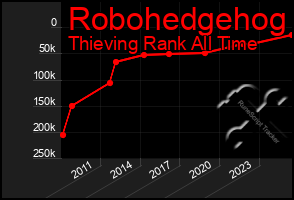 Total Graph of Robohedgehog