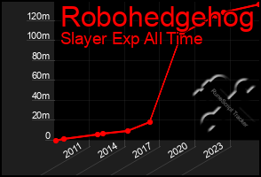 Total Graph of Robohedgehog