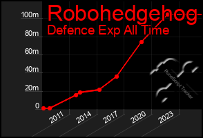 Total Graph of Robohedgehog