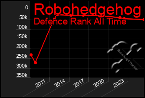 Total Graph of Robohedgehog
