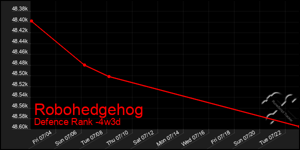 Last 31 Days Graph of Robohedgehog